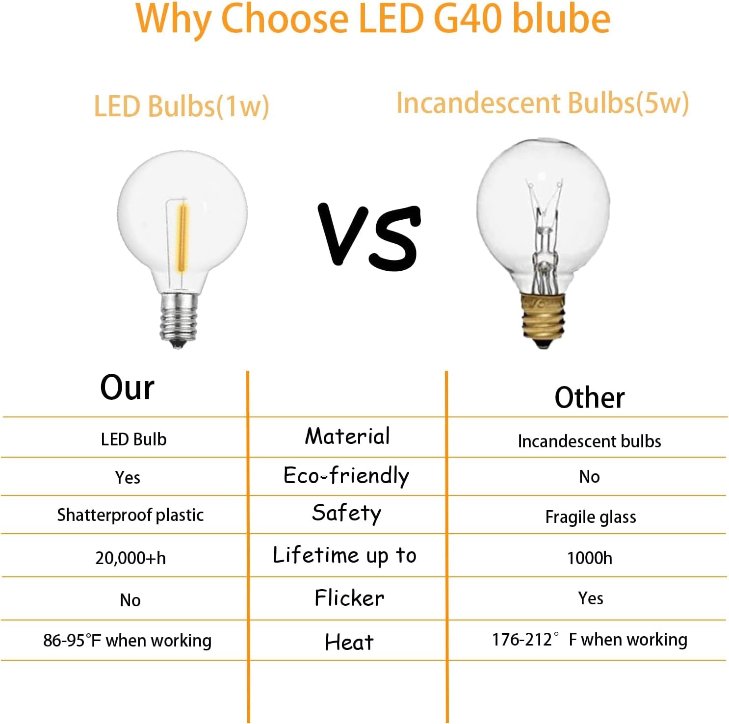 G40 LED Replacement Bulbs - 1W Clear Globe Bulbs for E12 Candelabra Sockets - Warm White Edison Style for Indoor & Outdoor Decor - 25 Pack